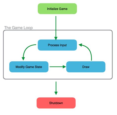 game loop|Help me understand how event system works in game engines.